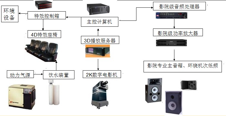 4D影院系统图