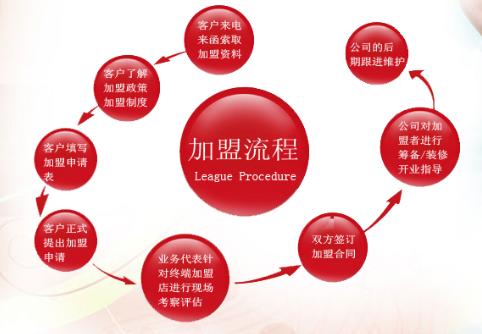加盟流程