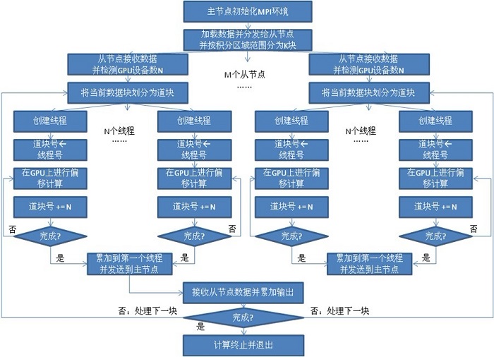 地震模拟发生平台运行流程